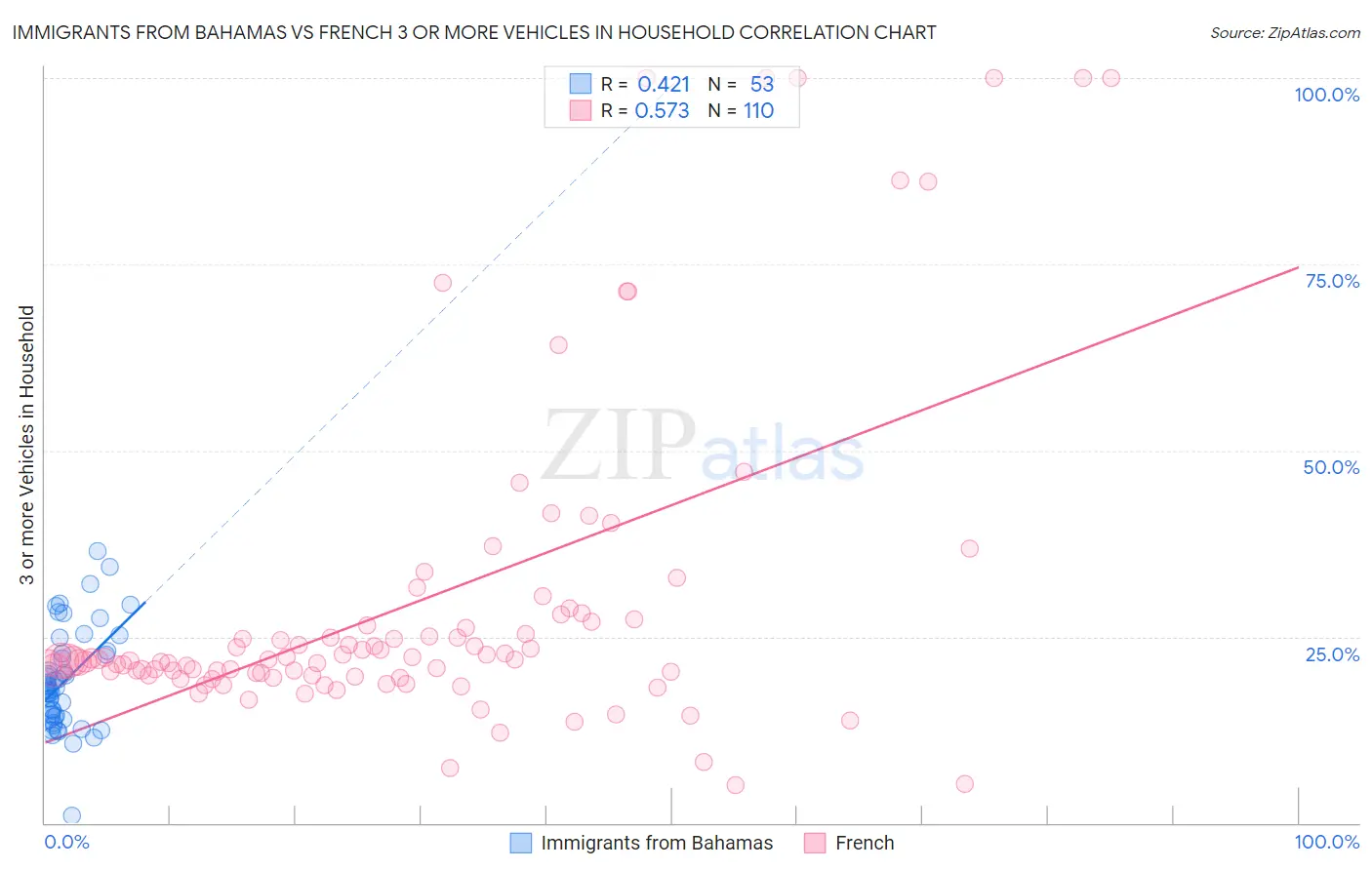 Immigrants from Bahamas vs French 3 or more Vehicles in Household