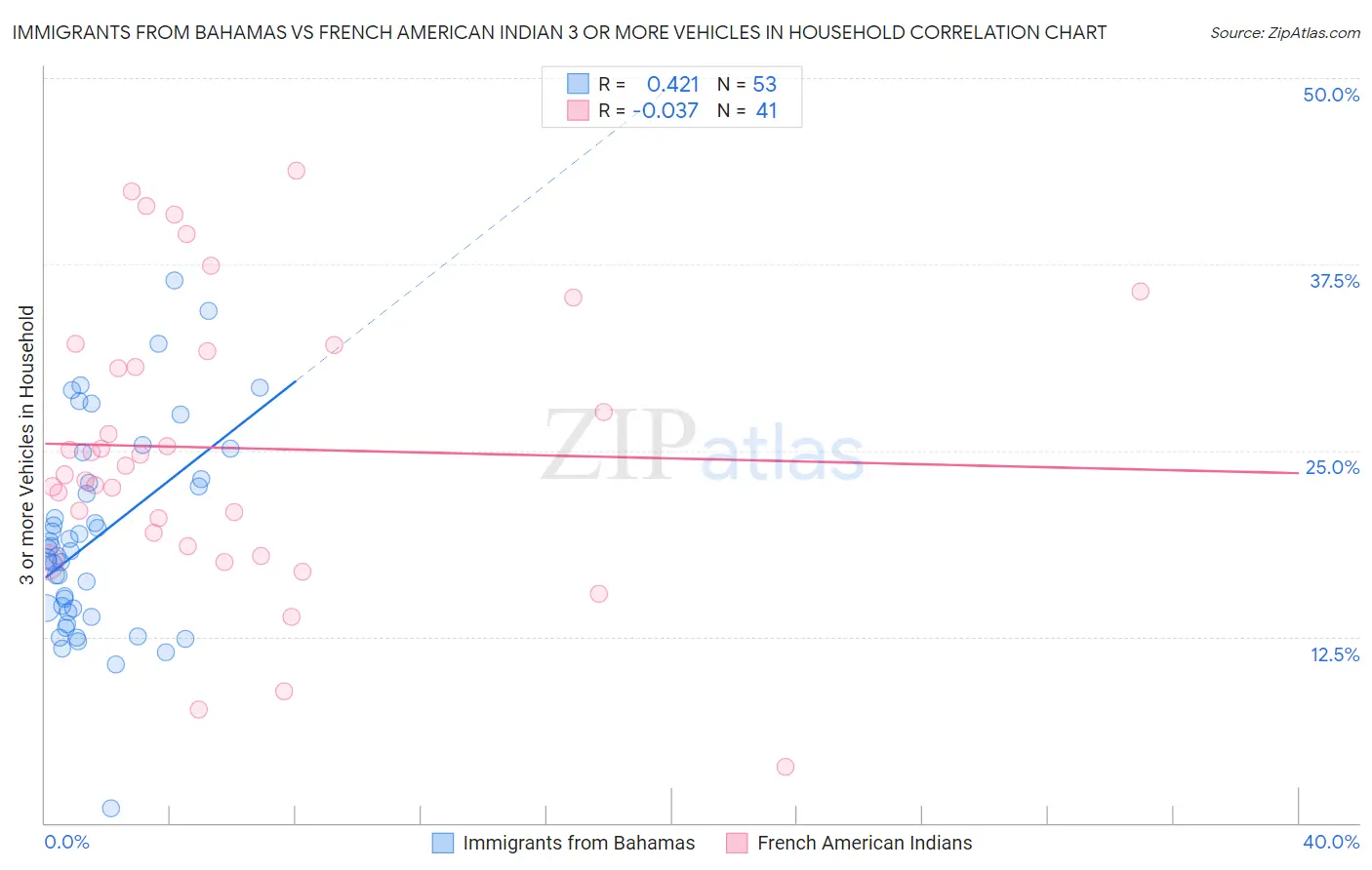 Immigrants from Bahamas vs French American Indian 3 or more Vehicles in Household