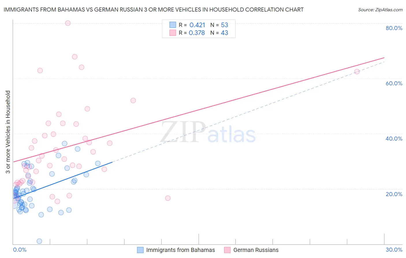 Immigrants from Bahamas vs German Russian 3 or more Vehicles in Household