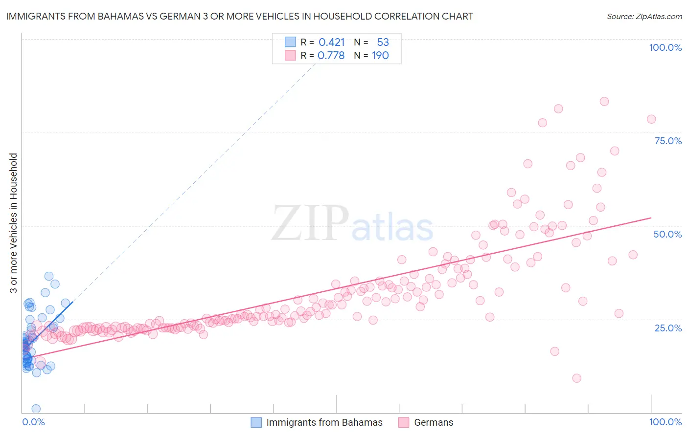 Immigrants from Bahamas vs German 3 or more Vehicles in Household