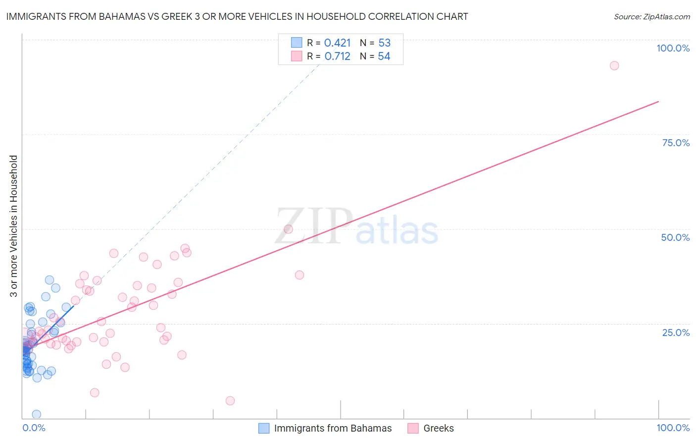 Immigrants from Bahamas vs Greek 3 or more Vehicles in Household