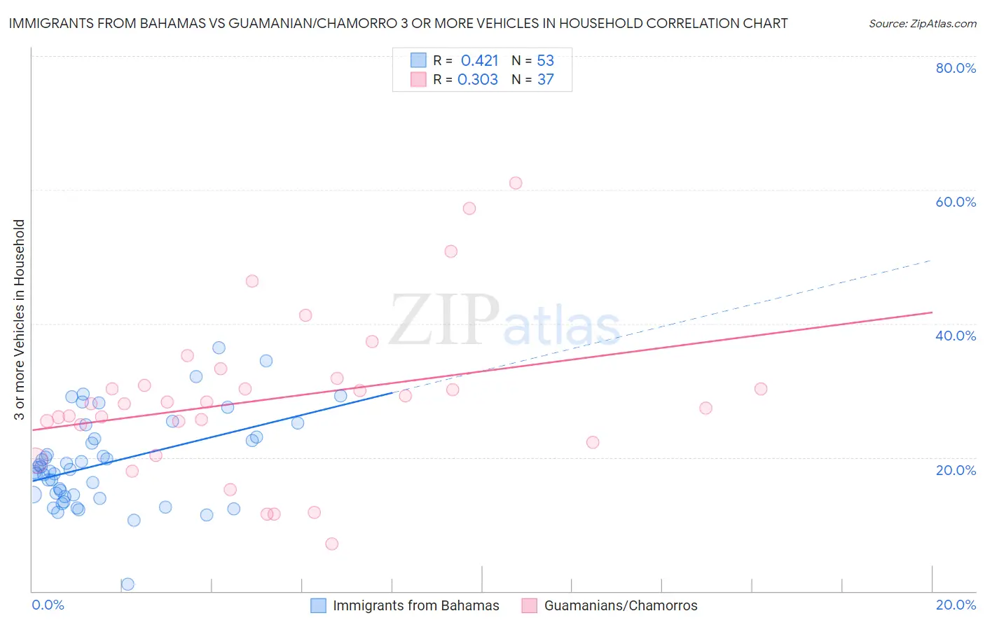 Immigrants from Bahamas vs Guamanian/Chamorro 3 or more Vehicles in Household
