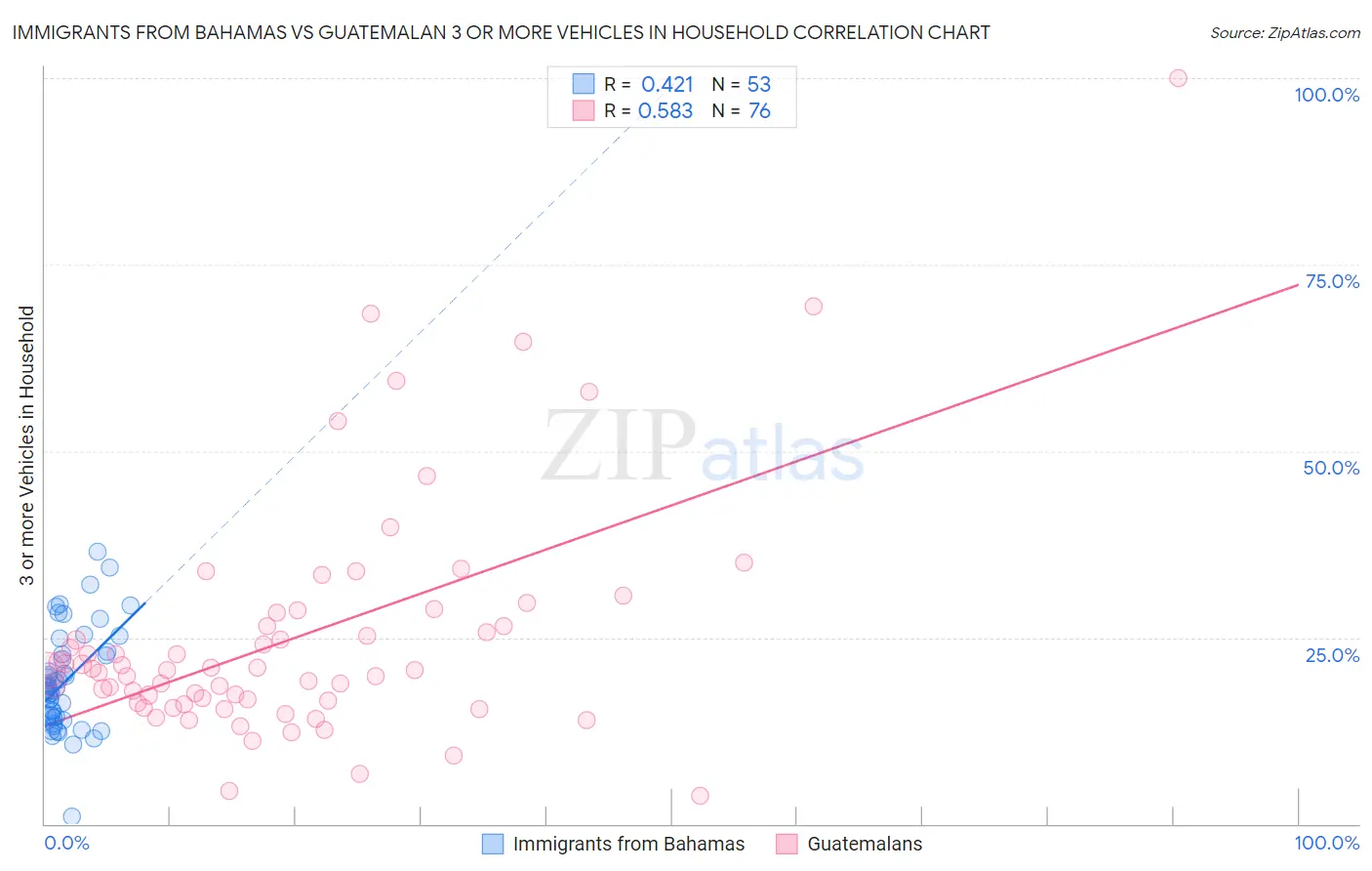 Immigrants from Bahamas vs Guatemalan 3 or more Vehicles in Household