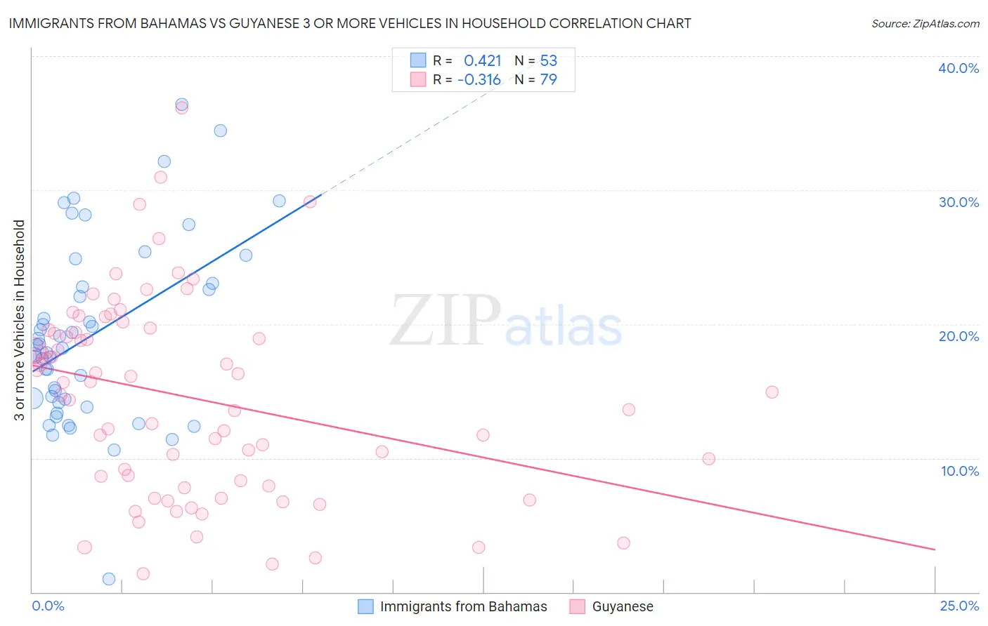 Immigrants from Bahamas vs Guyanese 3 or more Vehicles in Household