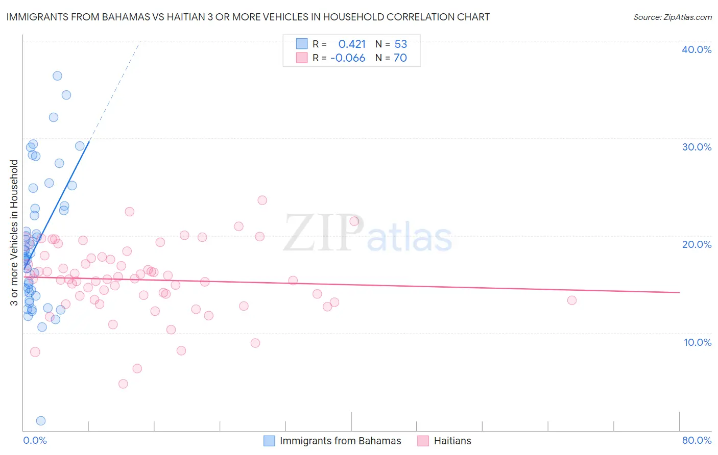 Immigrants from Bahamas vs Haitian 3 or more Vehicles in Household