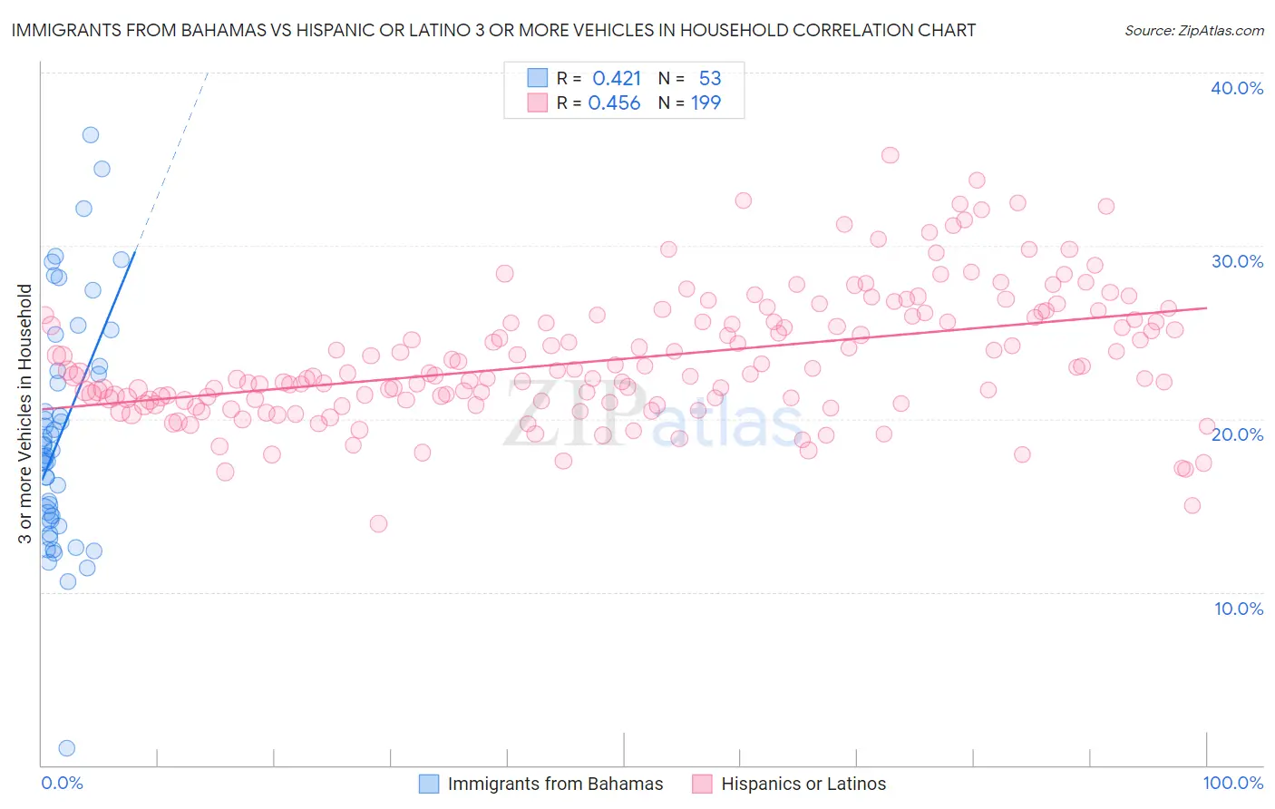 Immigrants from Bahamas vs Hispanic or Latino 3 or more Vehicles in Household