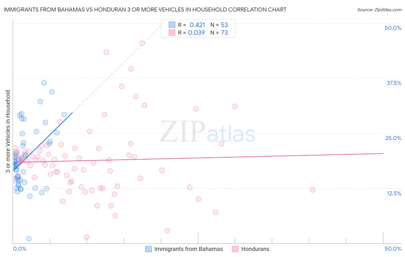 Immigrants from Bahamas vs Honduran 3 or more Vehicles in Household