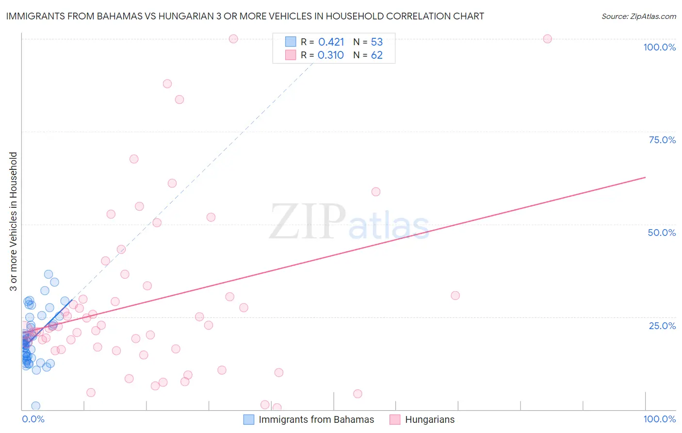 Immigrants from Bahamas vs Hungarian 3 or more Vehicles in Household