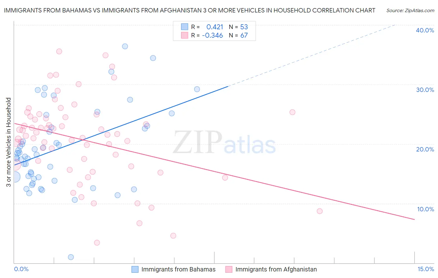 Immigrants from Bahamas vs Immigrants from Afghanistan 3 or more Vehicles in Household