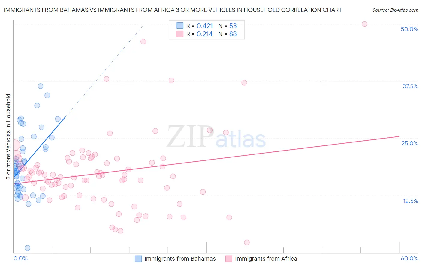 Immigrants from Bahamas vs Immigrants from Africa 3 or more Vehicles in Household