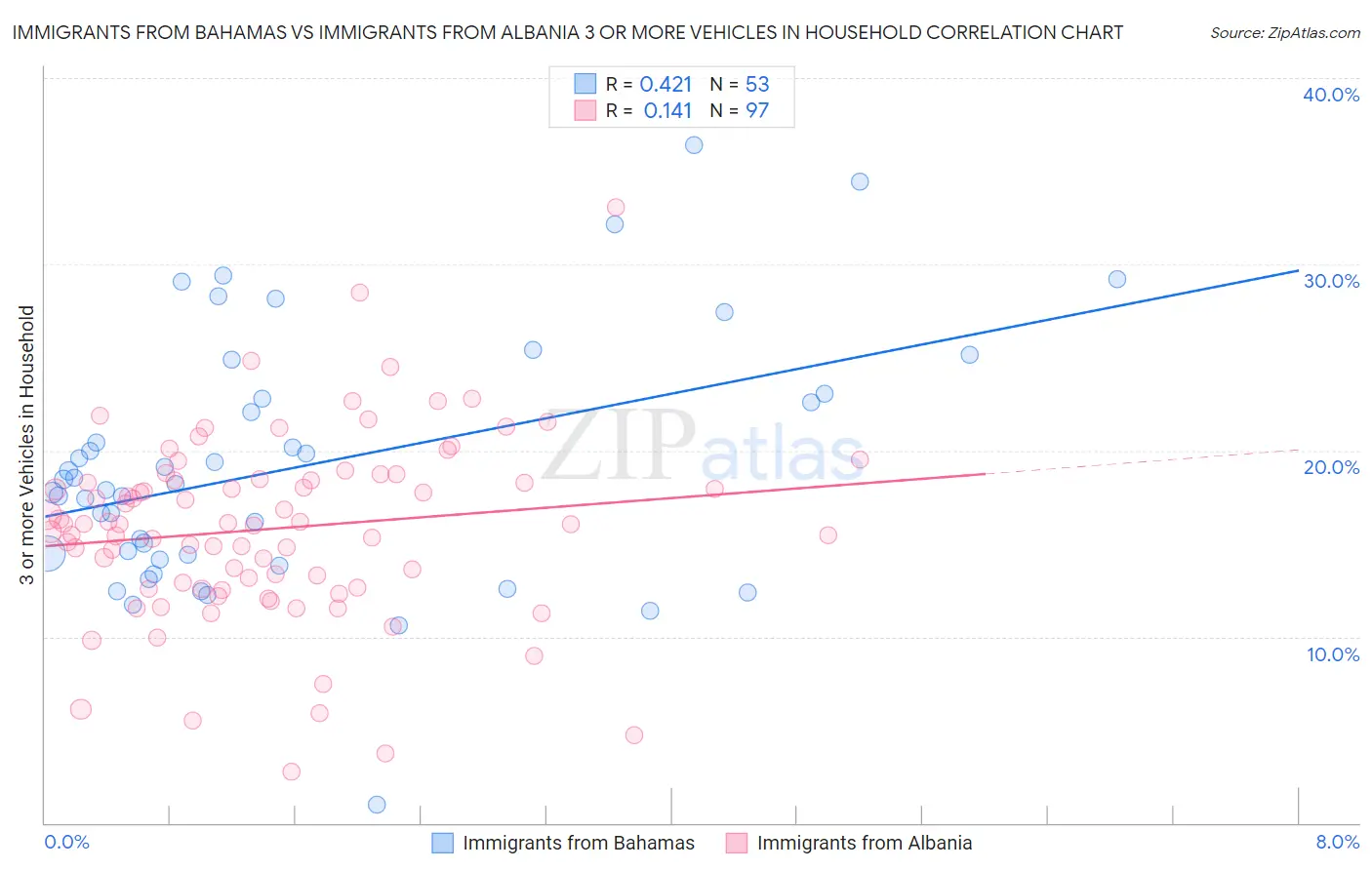 Immigrants from Bahamas vs Immigrants from Albania 3 or more Vehicles in Household