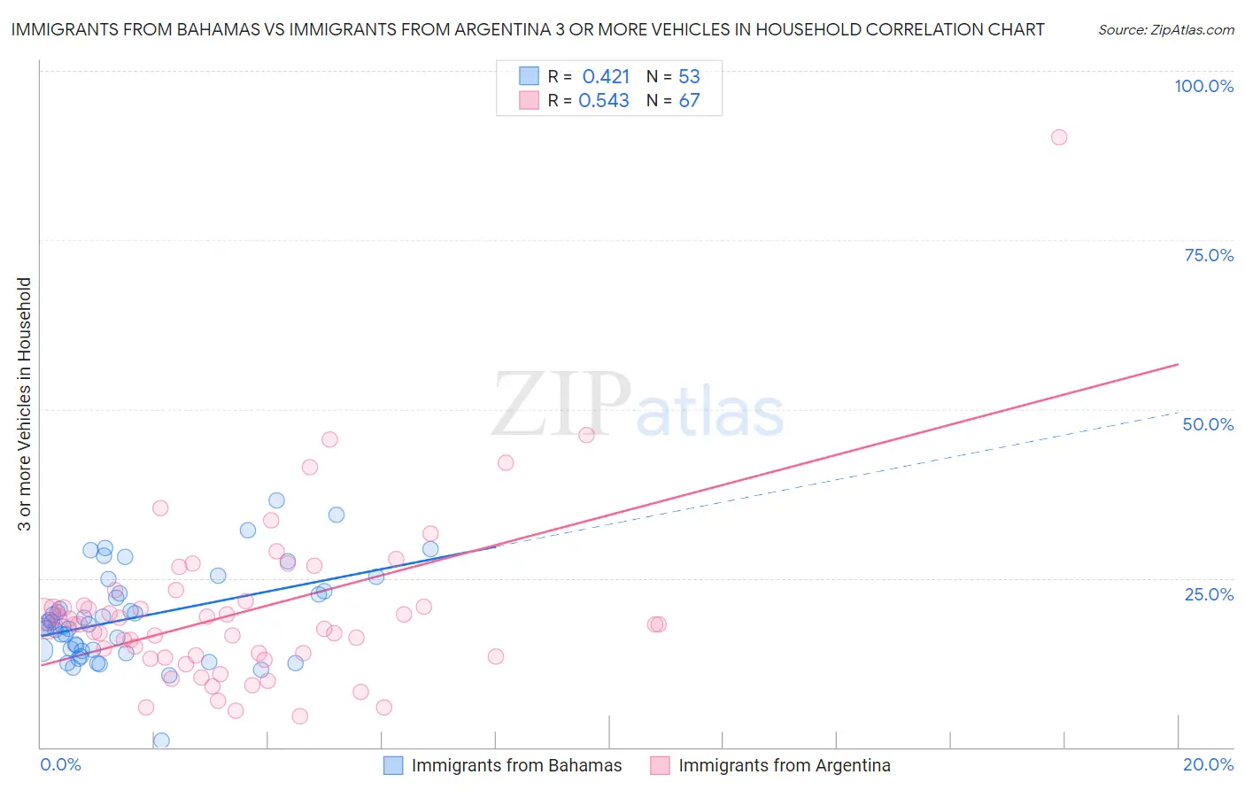 Immigrants from Bahamas vs Immigrants from Argentina 3 or more Vehicles in Household