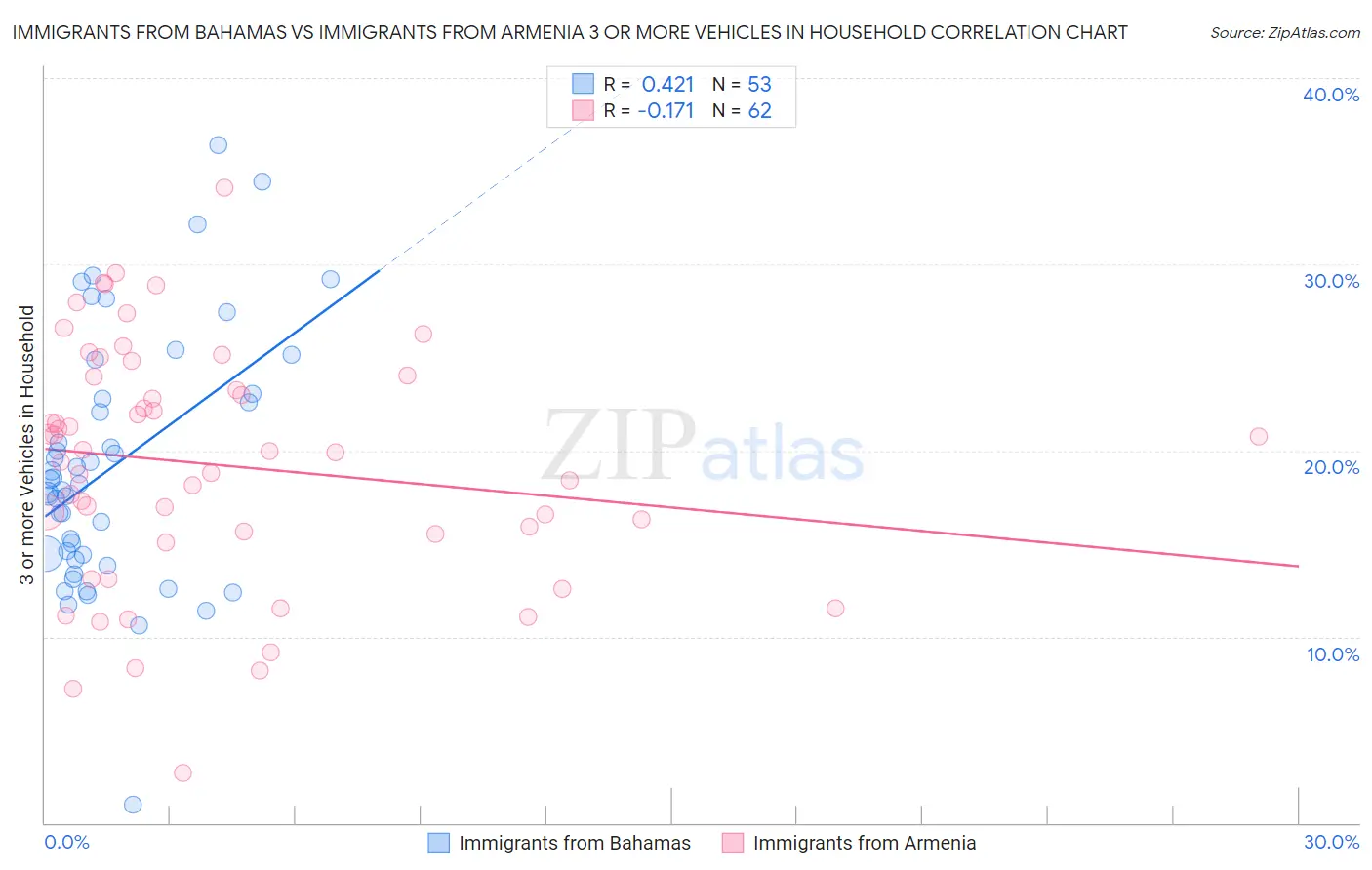 Immigrants from Bahamas vs Immigrants from Armenia 3 or more Vehicles in Household