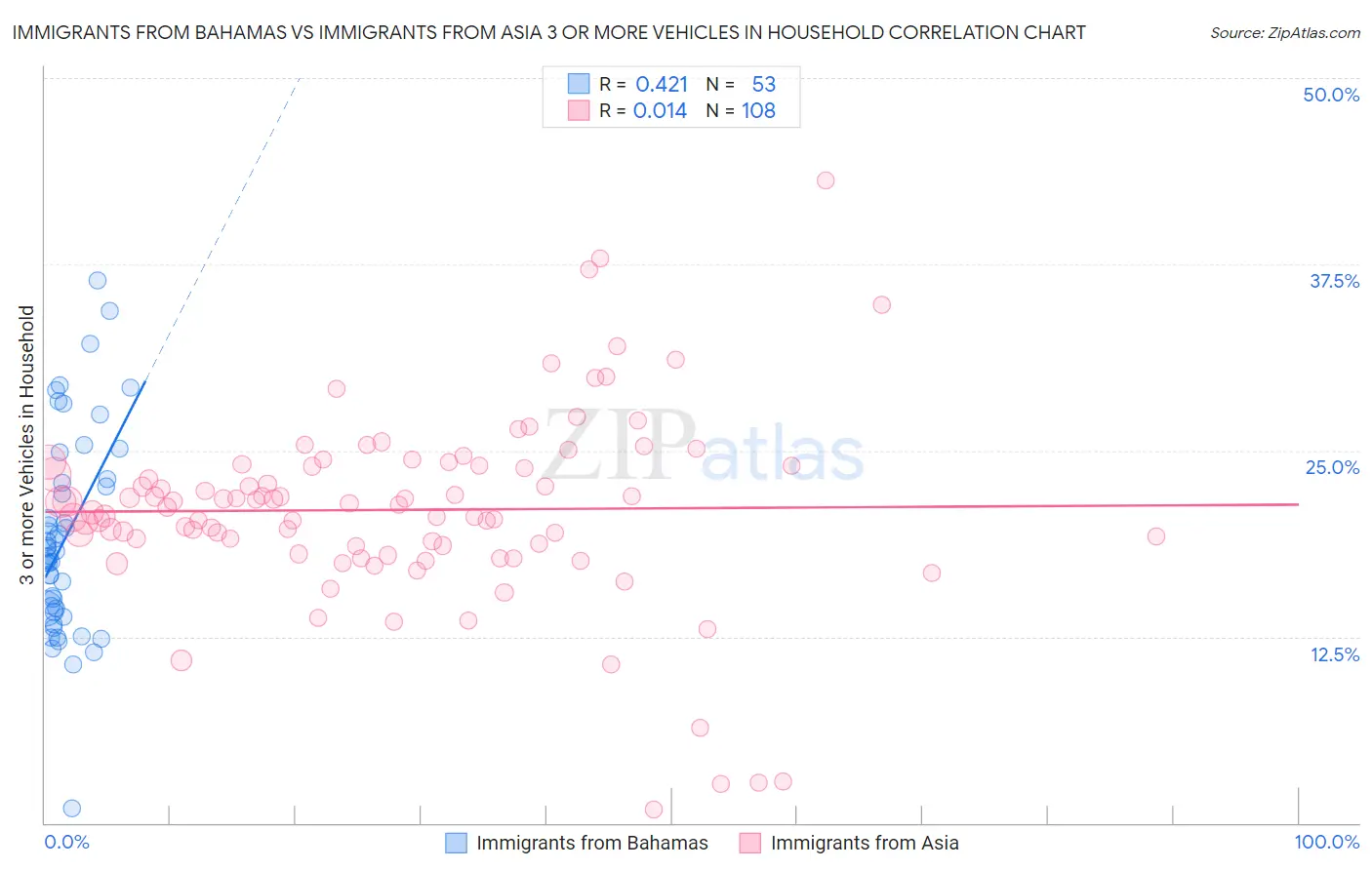 Immigrants from Bahamas vs Immigrants from Asia 3 or more Vehicles in Household