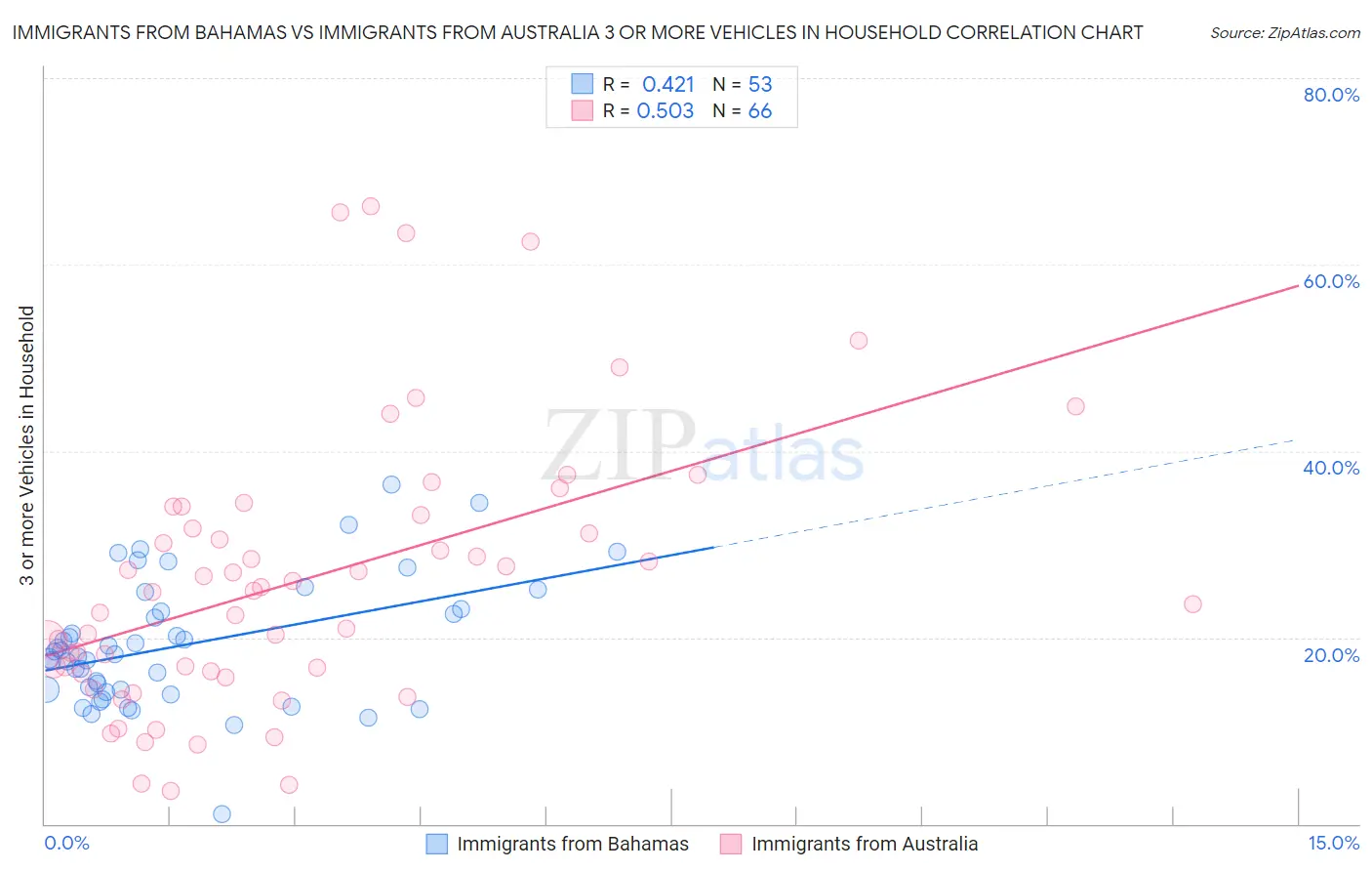 Immigrants from Bahamas vs Immigrants from Australia 3 or more Vehicles in Household