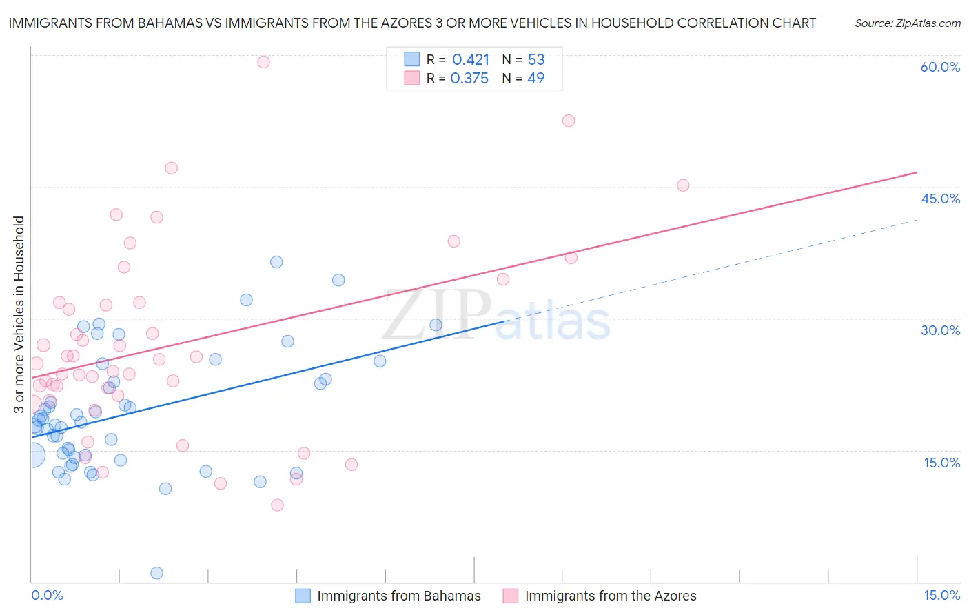 Immigrants from Bahamas vs Immigrants from the Azores 3 or more Vehicles in Household