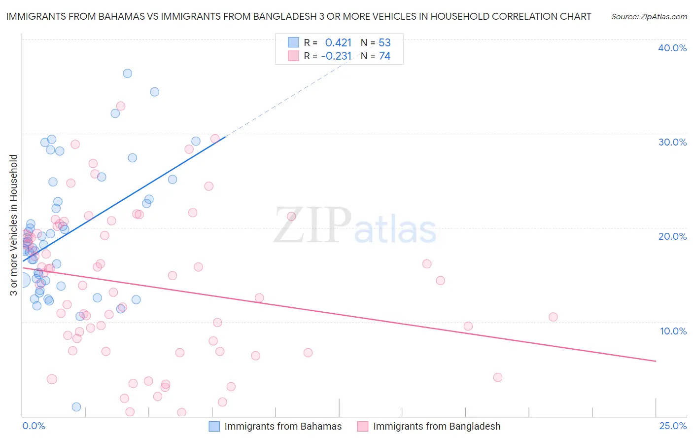 Immigrants from Bahamas vs Immigrants from Bangladesh 3 or more Vehicles in Household
