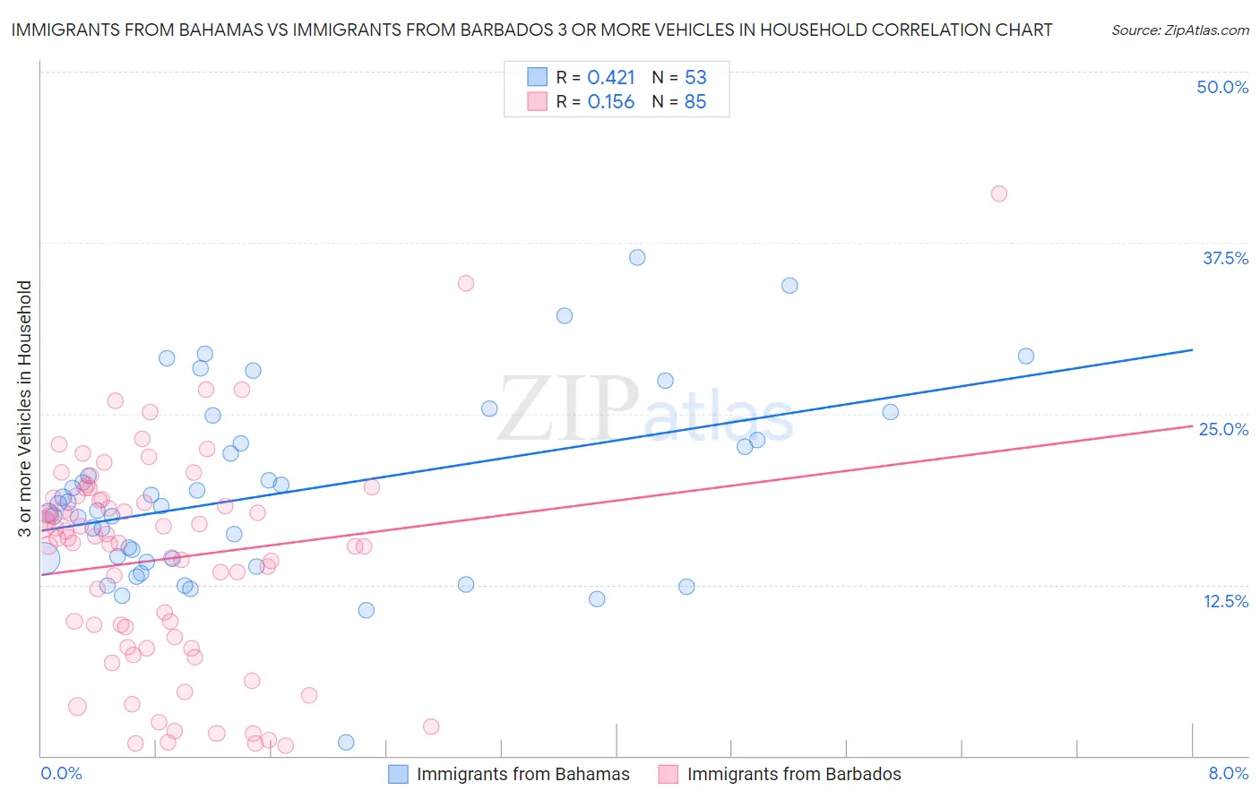 Immigrants from Bahamas vs Immigrants from Barbados 3 or more Vehicles in Household