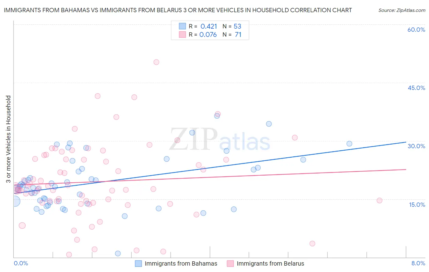 Immigrants from Bahamas vs Immigrants from Belarus 3 or more Vehicles in Household