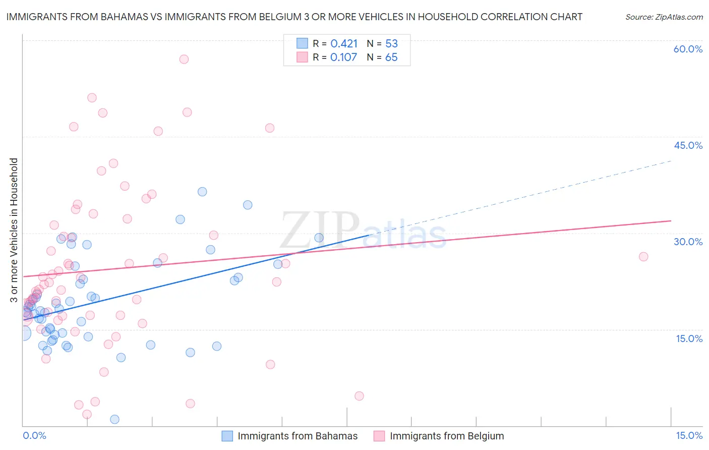 Immigrants from Bahamas vs Immigrants from Belgium 3 or more Vehicles in Household