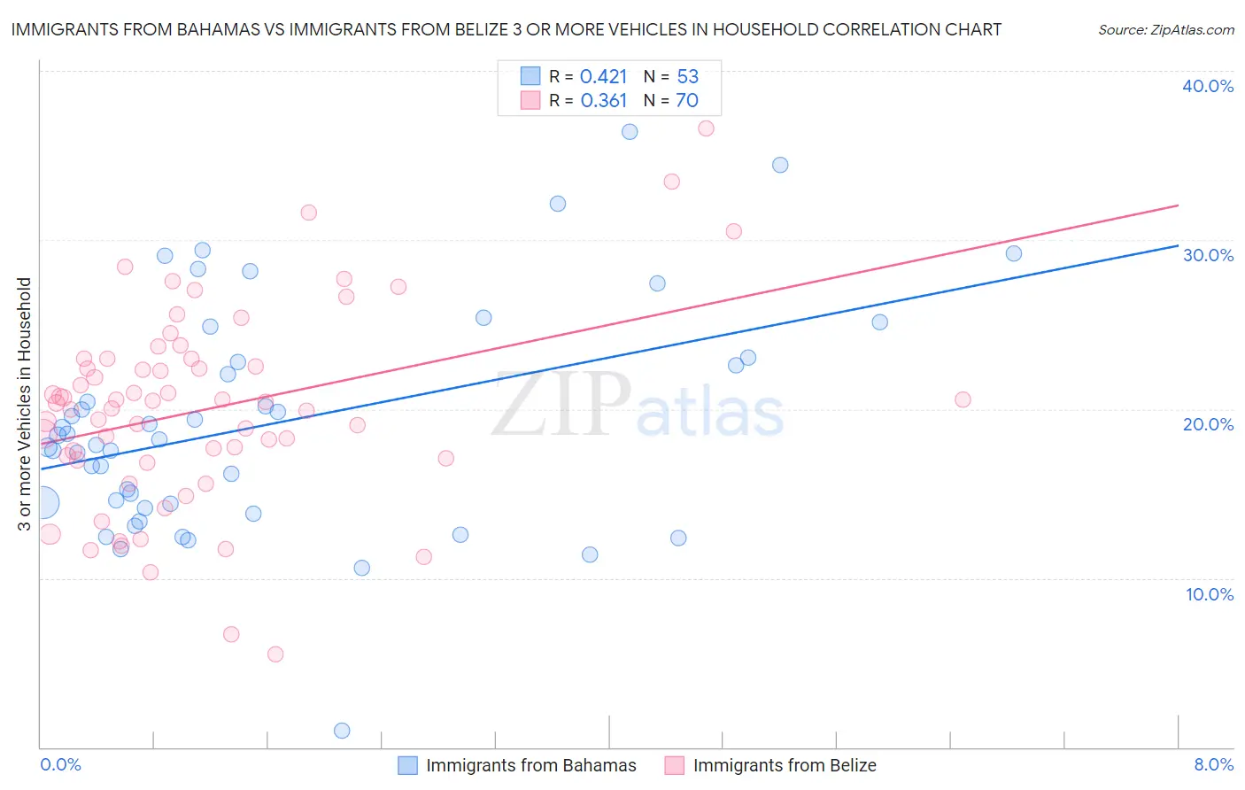 Immigrants from Bahamas vs Immigrants from Belize 3 or more Vehicles in Household
