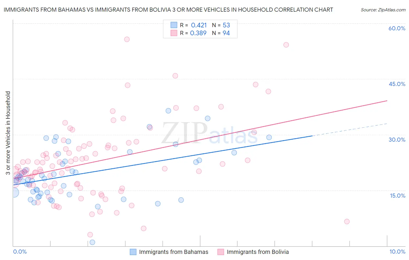 Immigrants from Bahamas vs Immigrants from Bolivia 3 or more Vehicles in Household