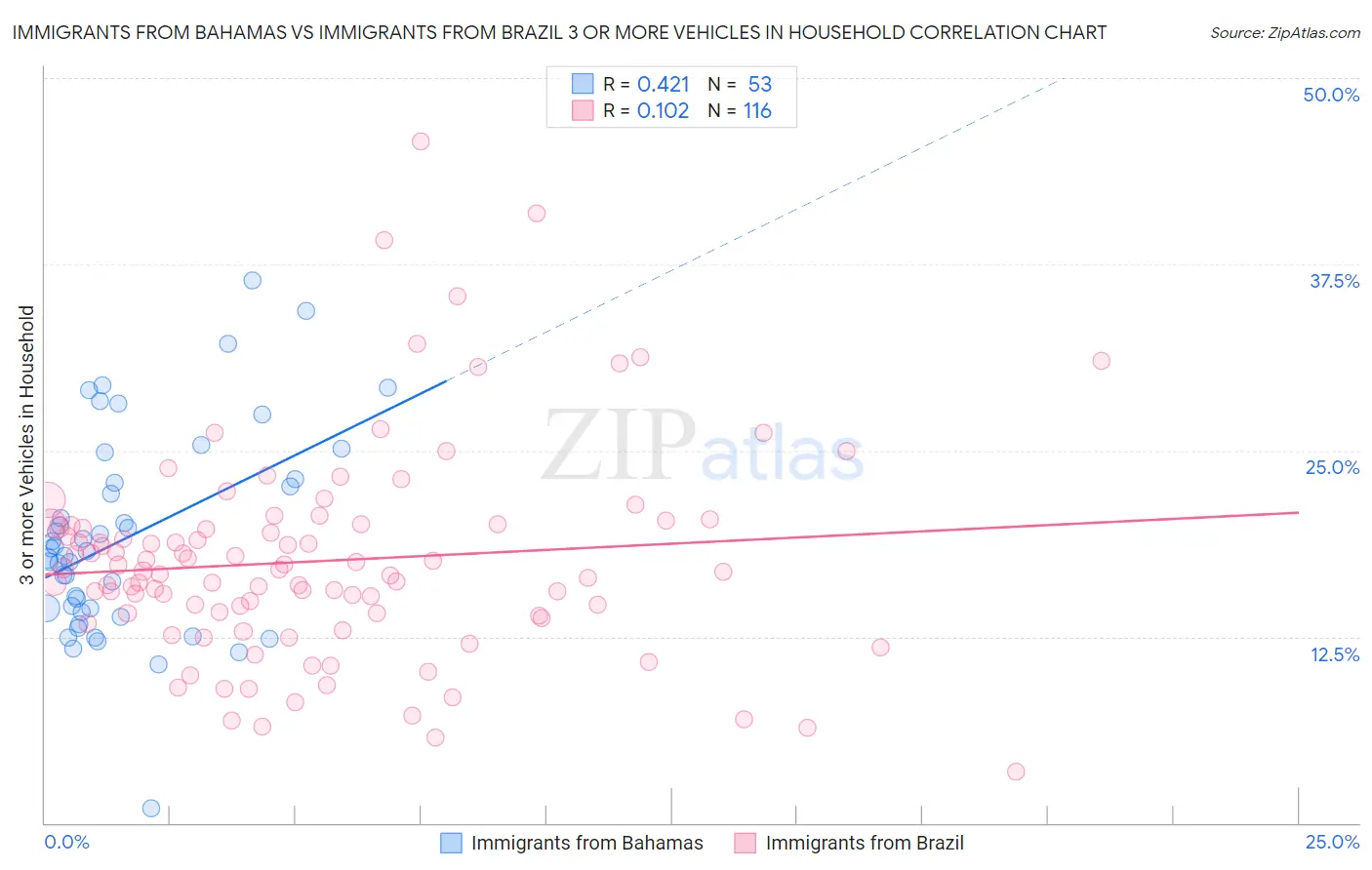 Immigrants from Bahamas vs Immigrants from Brazil 3 or more Vehicles in Household