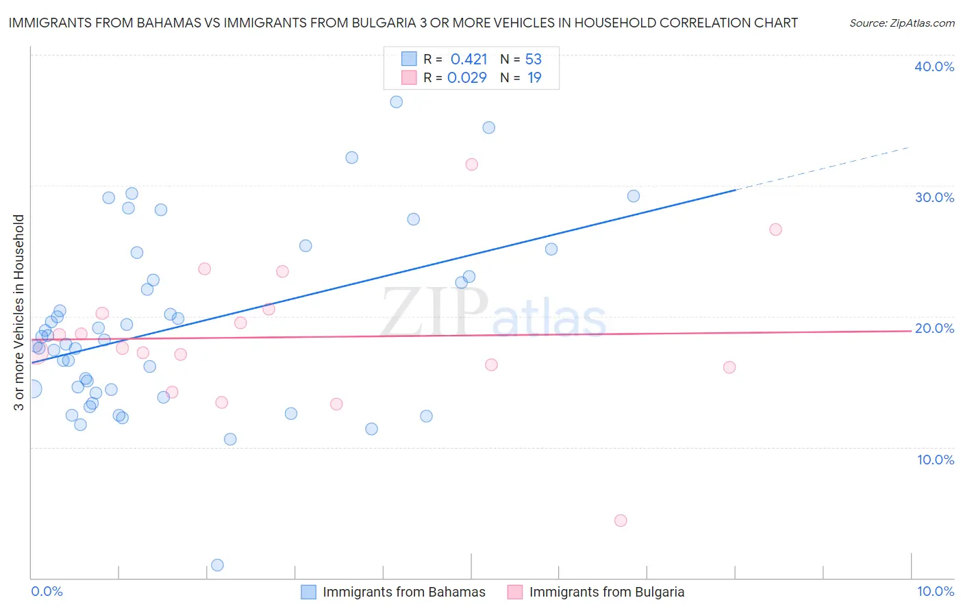 Immigrants from Bahamas vs Immigrants from Bulgaria 3 or more Vehicles in Household