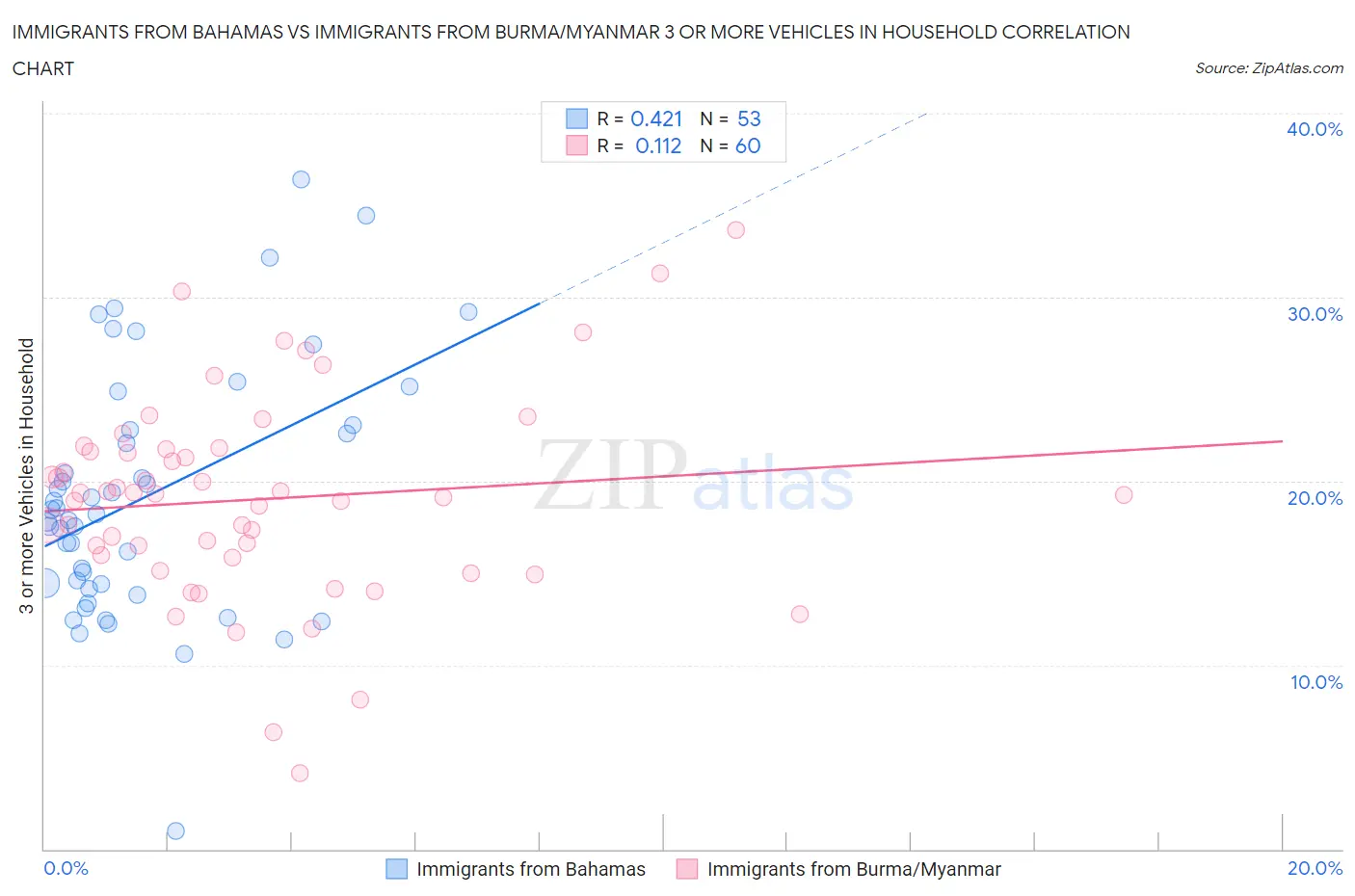 Immigrants from Bahamas vs Immigrants from Burma/Myanmar 3 or more Vehicles in Household