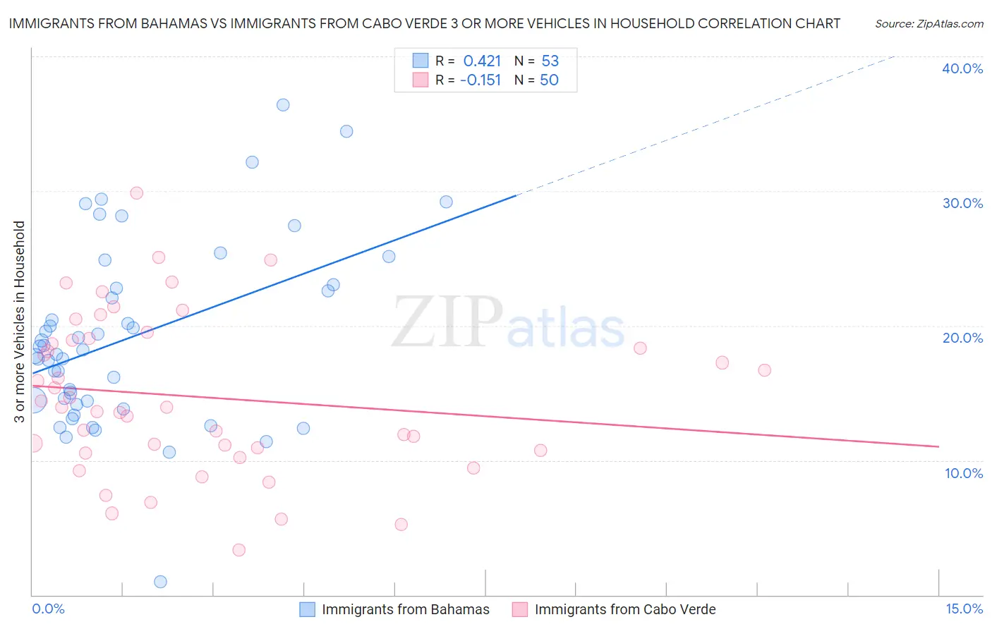 Immigrants from Bahamas vs Immigrants from Cabo Verde 3 or more Vehicles in Household