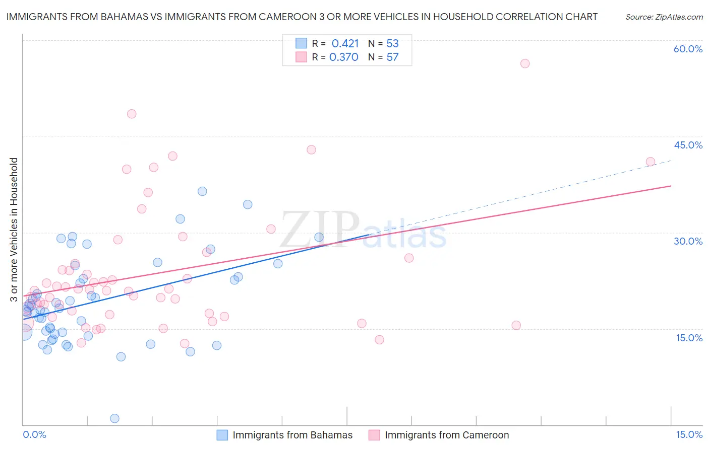 Immigrants from Bahamas vs Immigrants from Cameroon 3 or more Vehicles in Household