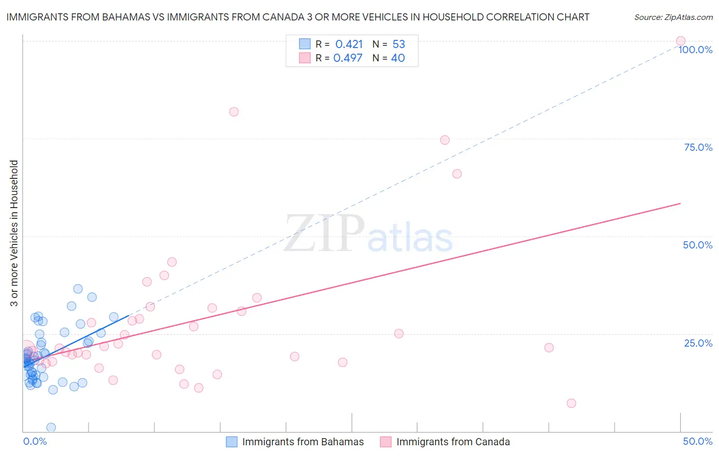 Immigrants from Bahamas vs Immigrants from Canada 3 or more Vehicles in Household