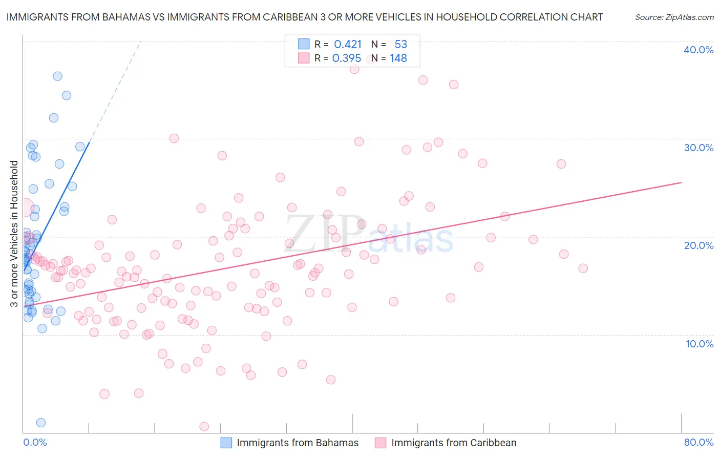 Immigrants from Bahamas vs Immigrants from Caribbean 3 or more Vehicles in Household