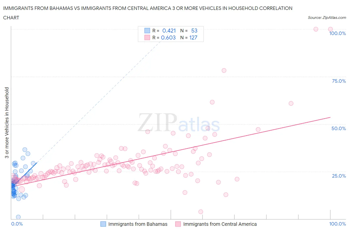 Immigrants from Bahamas vs Immigrants from Central America 3 or more Vehicles in Household