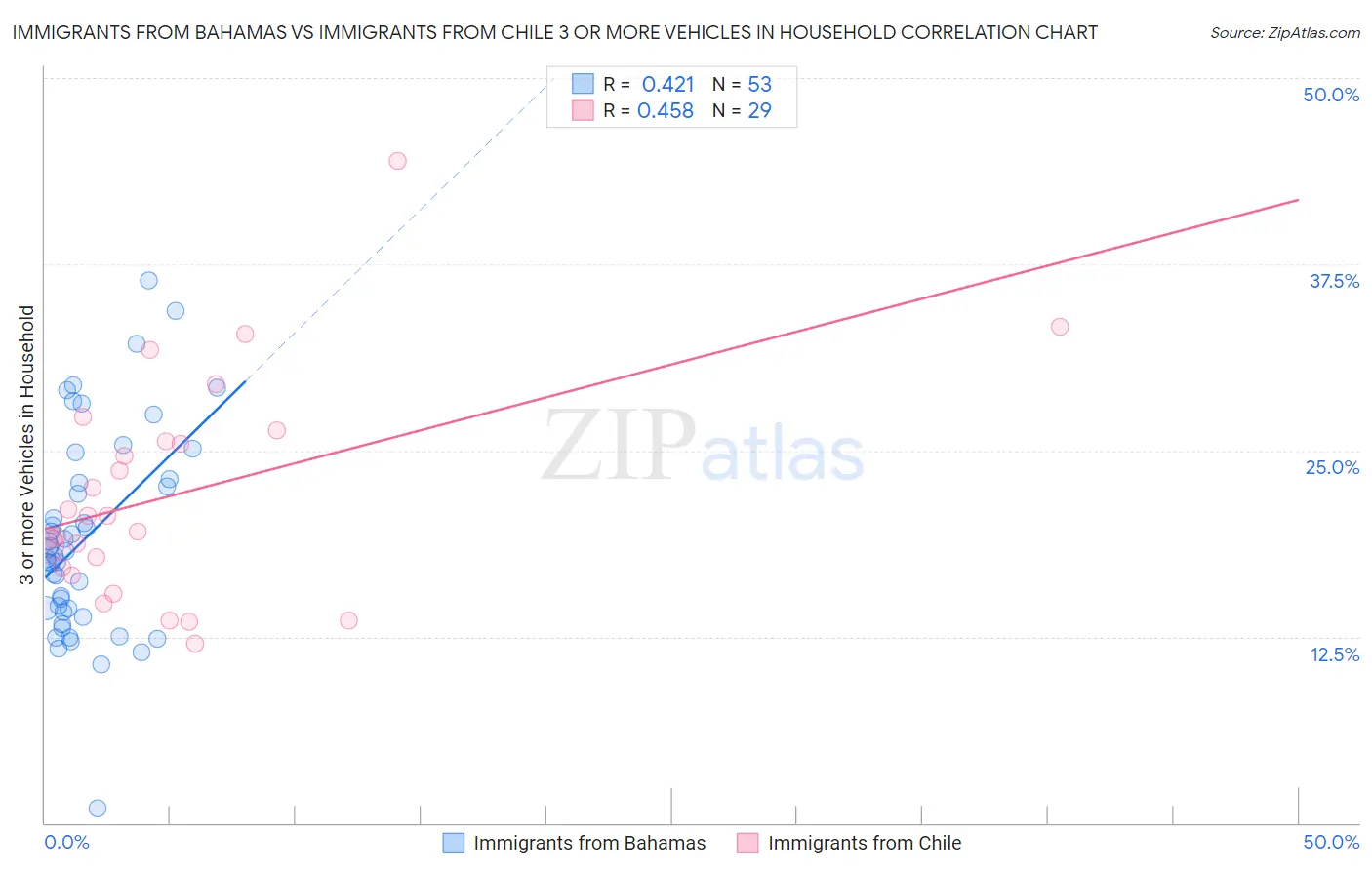 Immigrants from Bahamas vs Immigrants from Chile 3 or more Vehicles in Household