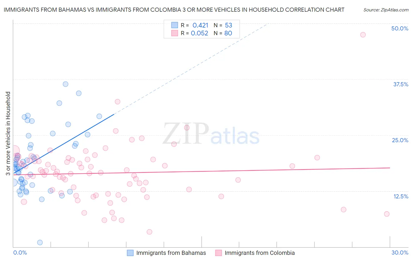 Immigrants from Bahamas vs Immigrants from Colombia 3 or more Vehicles in Household