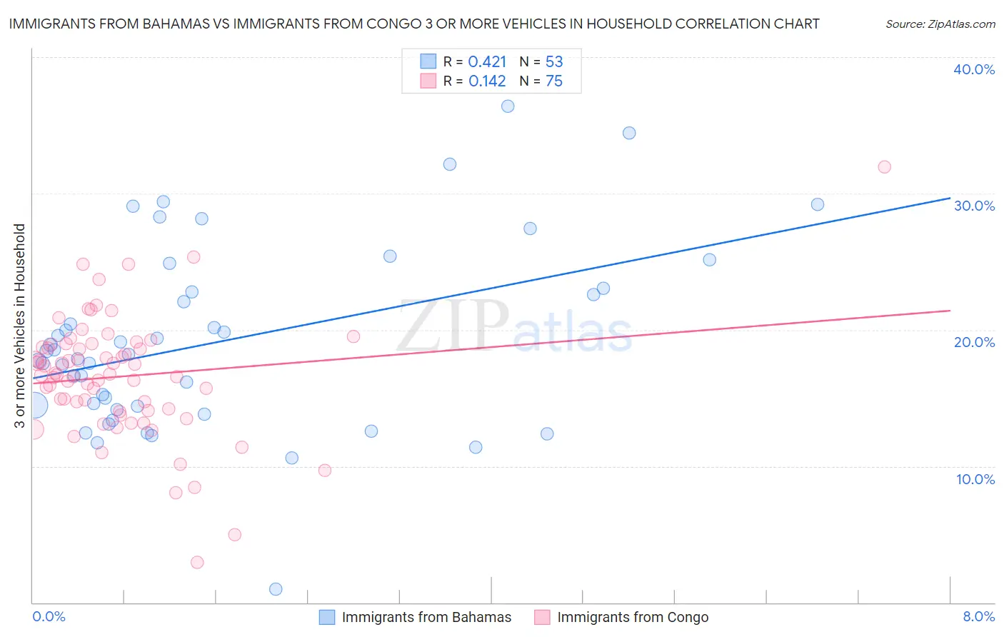 Immigrants from Bahamas vs Immigrants from Congo 3 or more Vehicles in Household