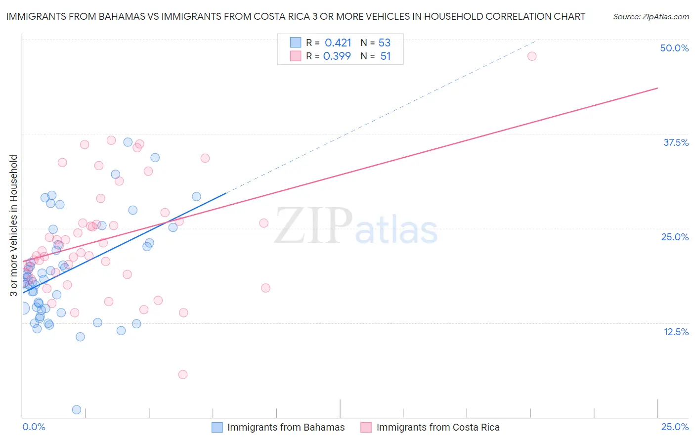 Immigrants from Bahamas vs Immigrants from Costa Rica 3 or more Vehicles in Household