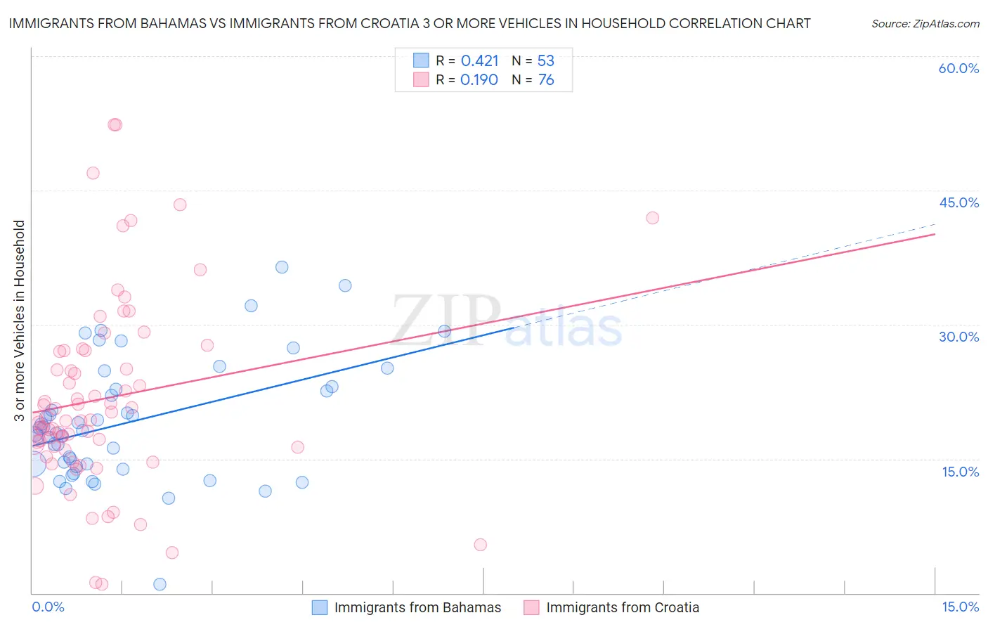 Immigrants from Bahamas vs Immigrants from Croatia 3 or more Vehicles in Household