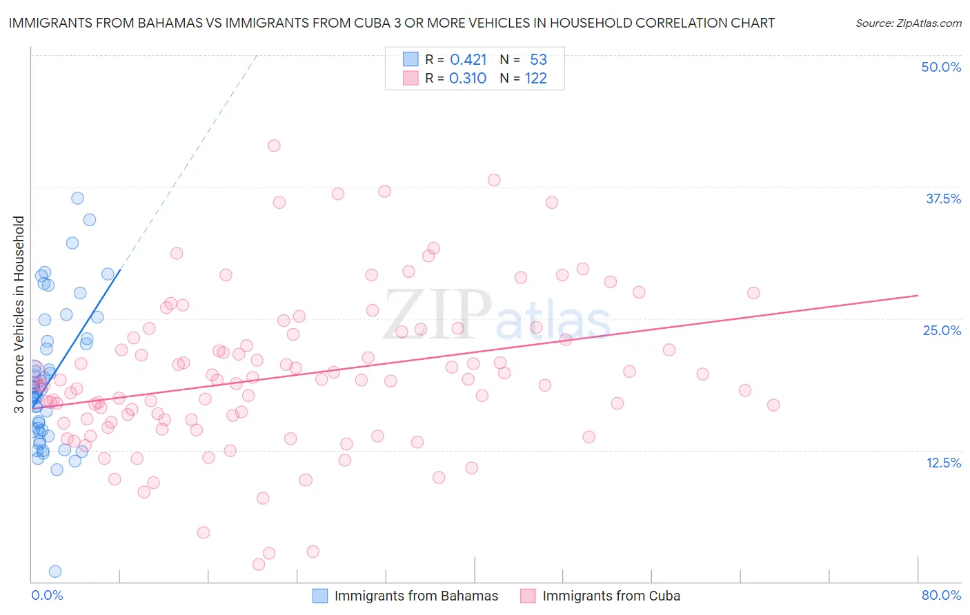 Immigrants from Bahamas vs Immigrants from Cuba 3 or more Vehicles in Household