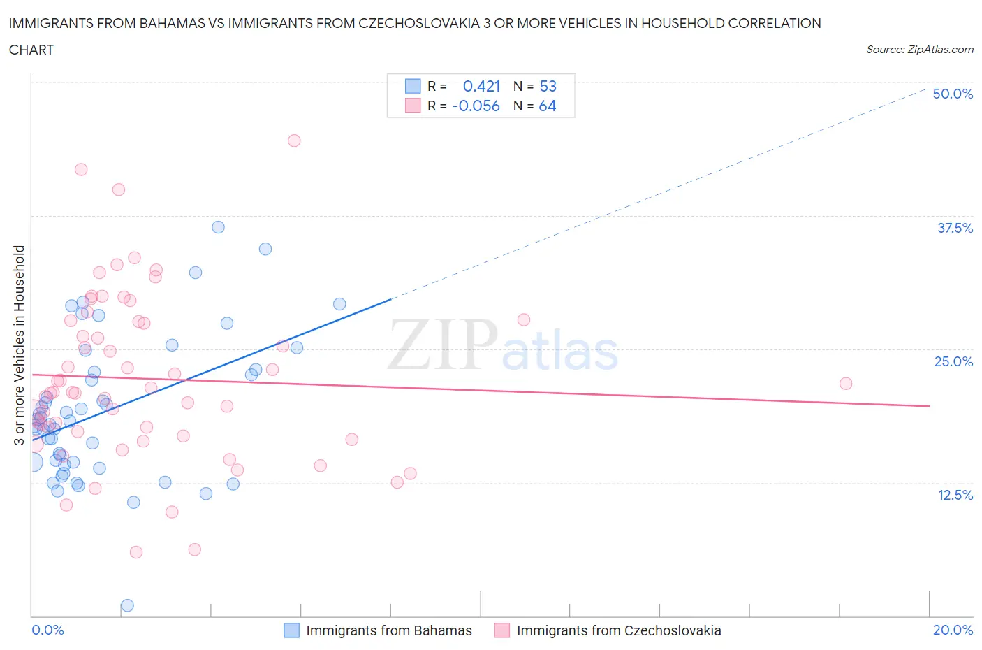 Immigrants from Bahamas vs Immigrants from Czechoslovakia 3 or more Vehicles in Household
