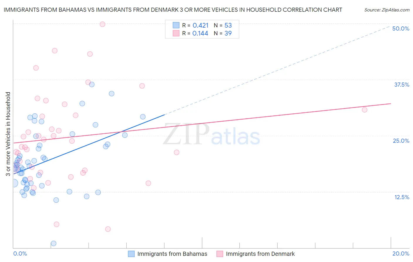 Immigrants from Bahamas vs Immigrants from Denmark 3 or more Vehicles in Household