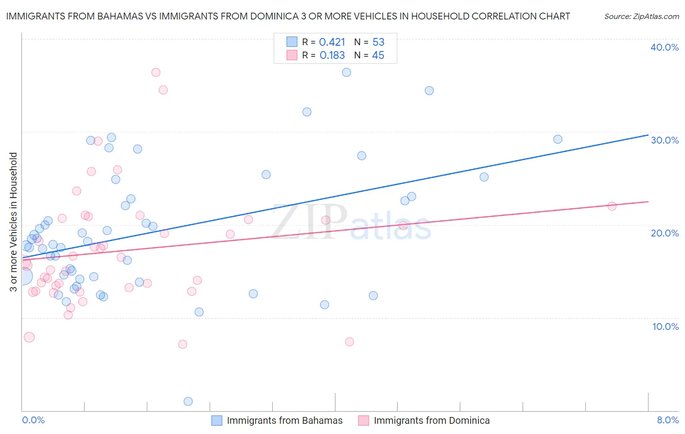 Immigrants from Bahamas vs Immigrants from Dominica 3 or more Vehicles in Household