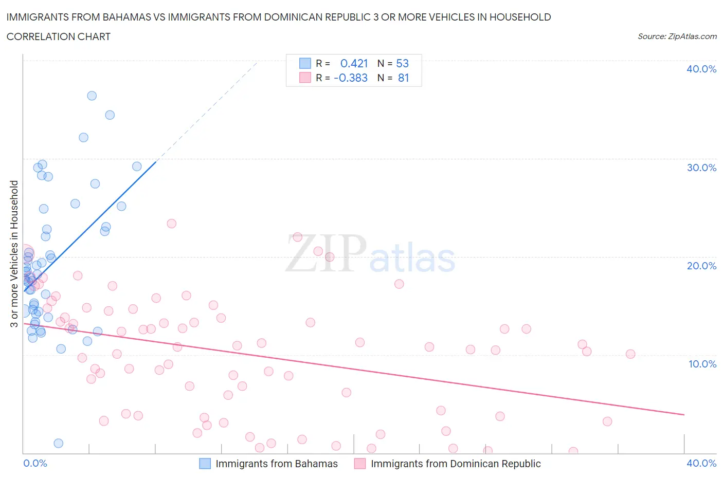 Immigrants from Bahamas vs Immigrants from Dominican Republic 3 or more Vehicles in Household