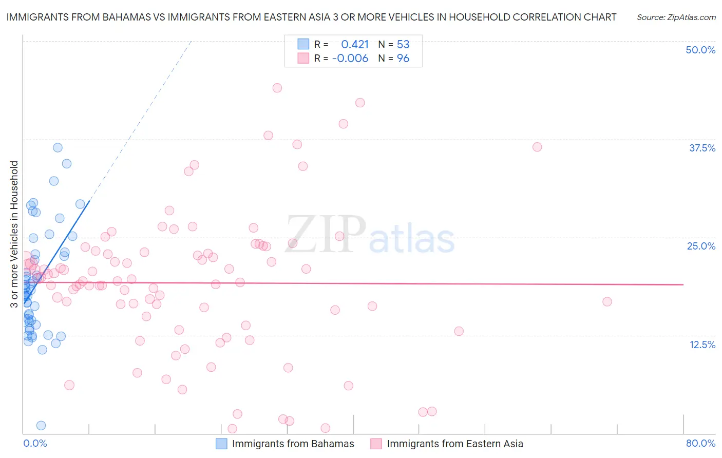Immigrants from Bahamas vs Immigrants from Eastern Asia 3 or more Vehicles in Household