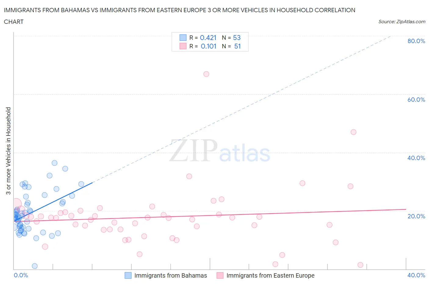 Immigrants from Bahamas vs Immigrants from Eastern Europe 3 or more Vehicles in Household