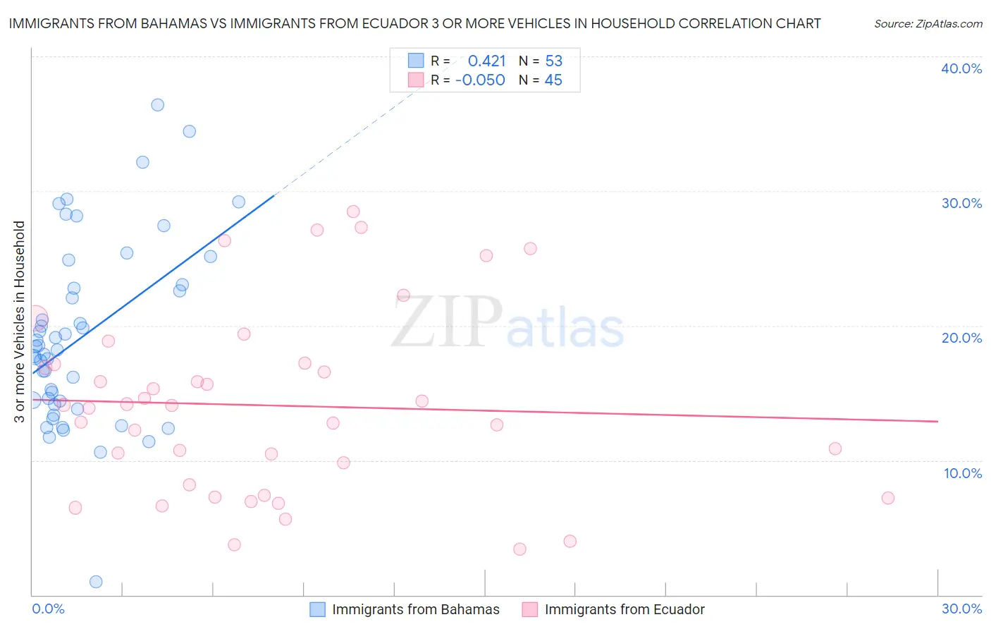 Immigrants from Bahamas vs Immigrants from Ecuador 3 or more Vehicles in Household