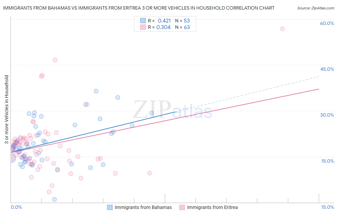 Immigrants from Bahamas vs Immigrants from Eritrea 3 or more Vehicles in Household