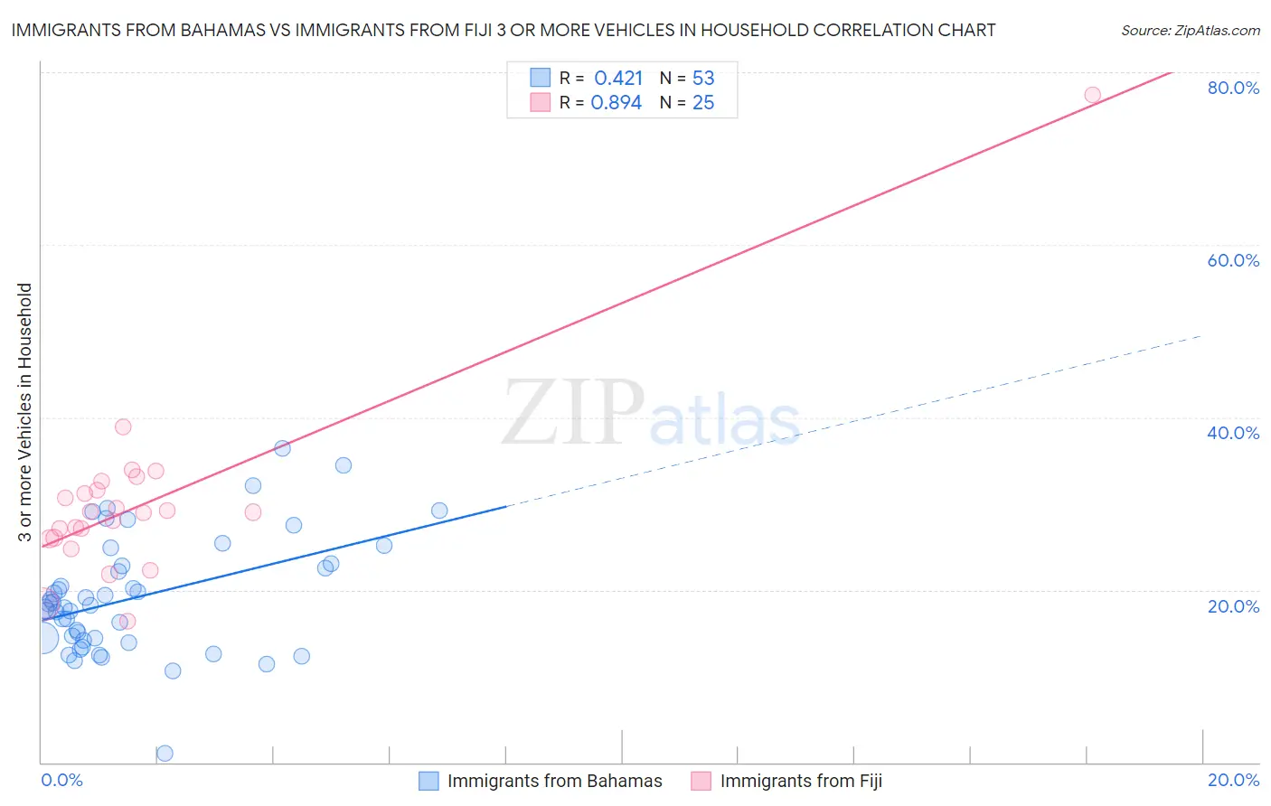 Immigrants from Bahamas vs Immigrants from Fiji 3 or more Vehicles in Household