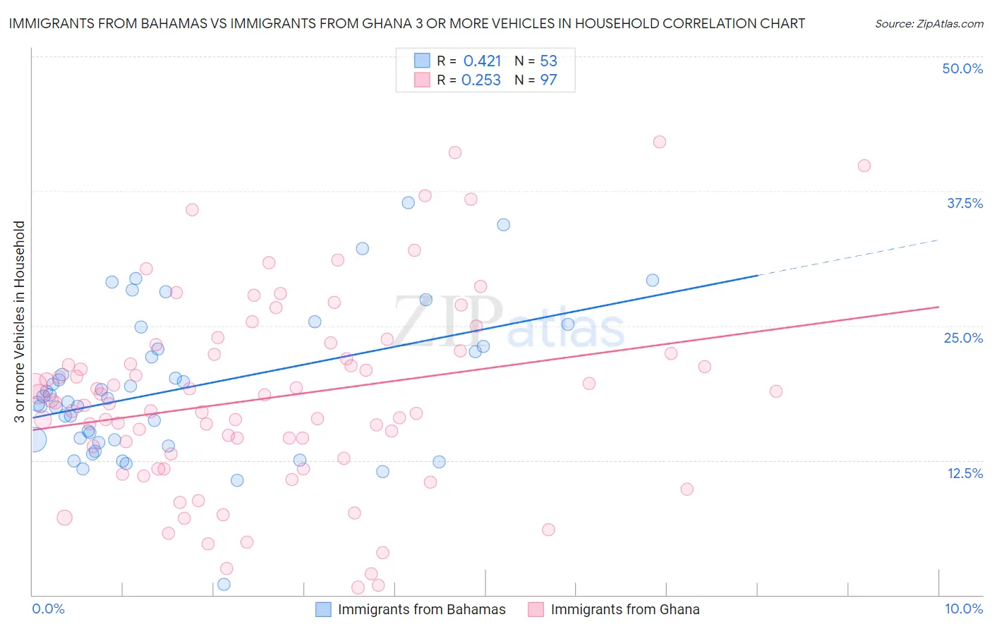 Immigrants from Bahamas vs Immigrants from Ghana 3 or more Vehicles in Household